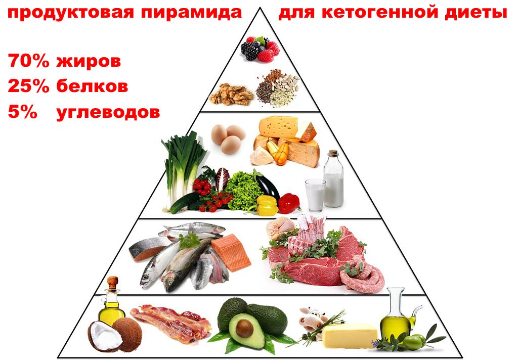 схема продуктовой пирамиды для кето диеты